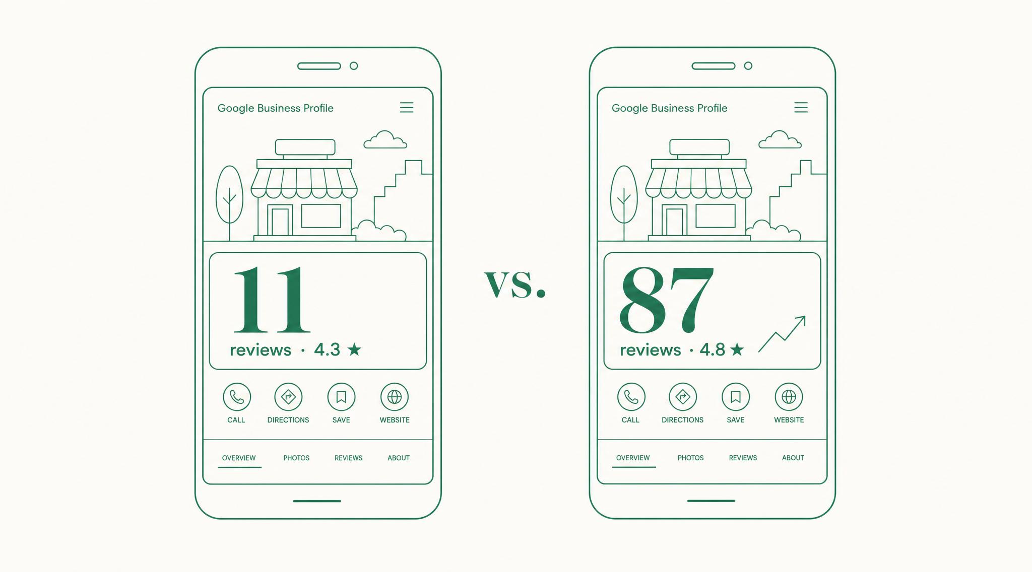 An illustration contrasting a business with 11 reviews against a competitor with 87 reviews.